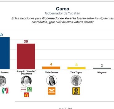 Renán Barrera lidera preferencias en encuestas, en recta final de la contienda por la gubernatura
