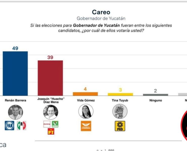 Renán Barrera lidera preferencias en encuestas, en recta final de la contienda por la gubernatura