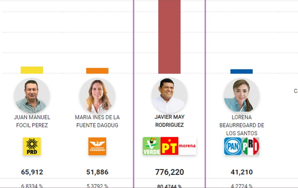 ¿Quién ganó la gubernatura en Tabasco?